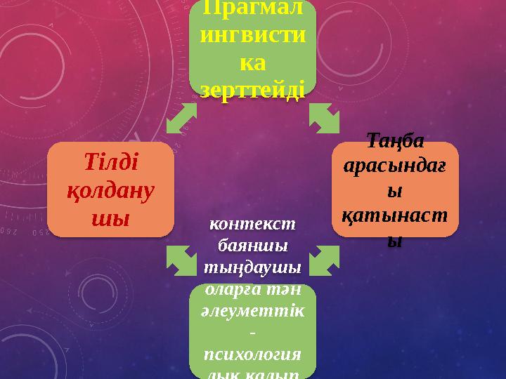 Прагмал ингвисти ка зерттейді Таңба арасындағ ы қатынаст ы контекст баяншы тыңдаушы оларға тән әлеуметтік - психология лық