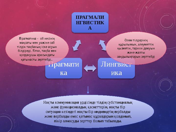 ПРАГМАЛИ НГВИСТИК А Лингвист ика Прагмати ка Прагматика - ой иесінің мақсаты мен уәжіне сай тілдік таңбаның іске асуын