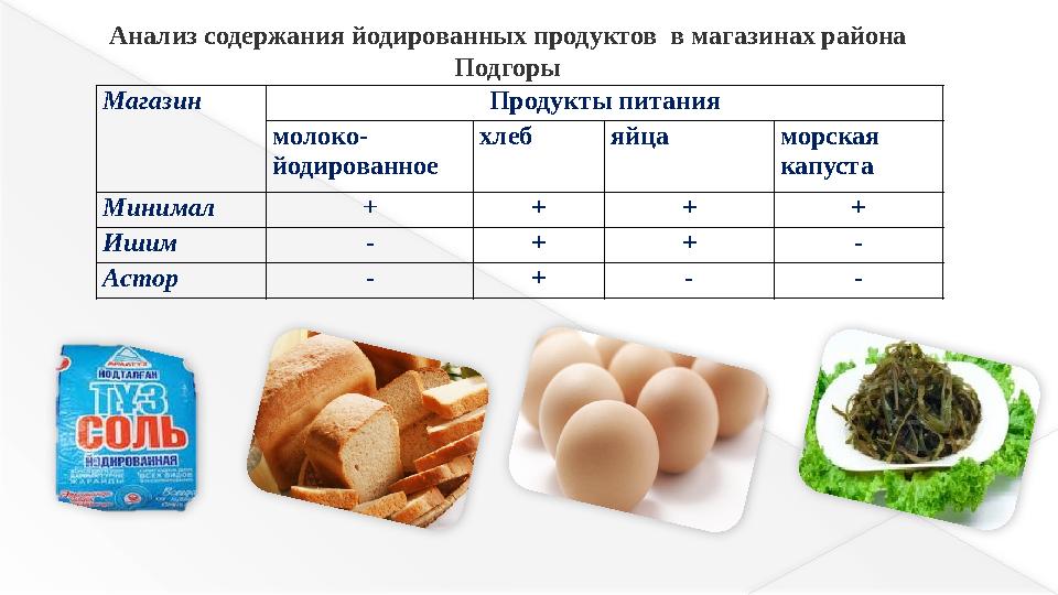 Анализ содержания йодированных продуктов в магазинах района Подгоры Магазин Продукты питания молоко- йодированное хлеб яйца м