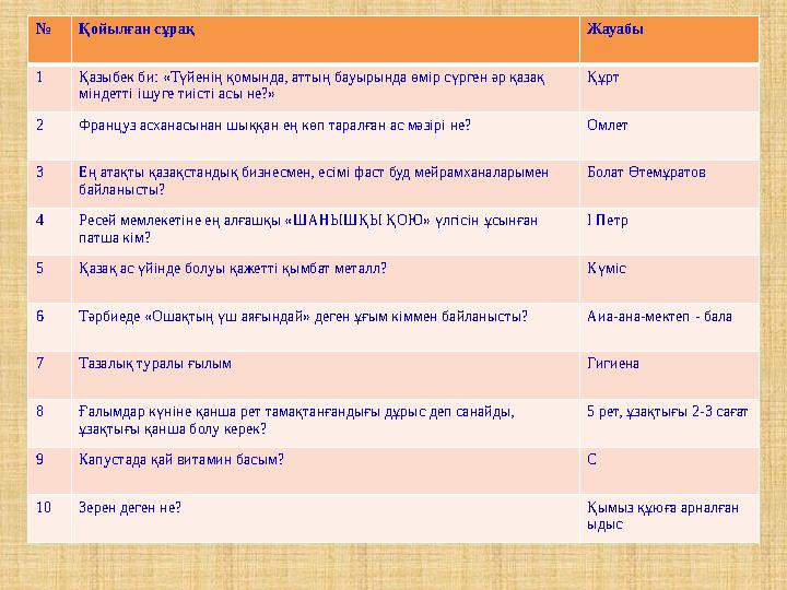 № Қойылған сұрақ Жауабы 1 Қазыбек би: «Түйенің қомында, аттың бауырында өмір сүрген әр қазақ міндетті ішуге тиісті асы не?» Құр