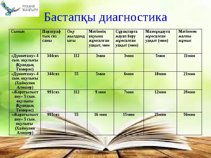 Сынып Параграф тың сөз саны Оқу жылдамд ығы Мәтіннің оқуына жұмсалған уақыт, мин Сұрақтарға жауап беру жұмсалған уақыт (