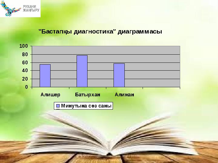 "Бастапқы диагностика" диаграммасы 0 20 40 60 80 100 Алишер Батырхан Алижан Минутына сөз саны