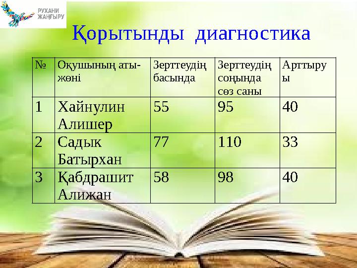 №Оқушының аты- жөні Зерттеудің басында Зерттеудің соңында сөз саны Арттыру ы 1Хайнулин Алишер 55 95 40 2Садык Батырхан 77