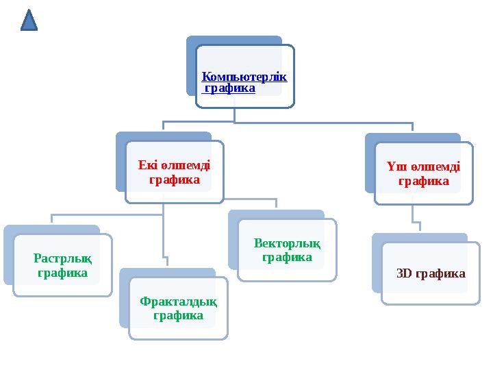 Компьютерлік графика Екі өлшемді графика Растрлық графика Фракталдық графика Векторлық графика Үш өлшемді граф