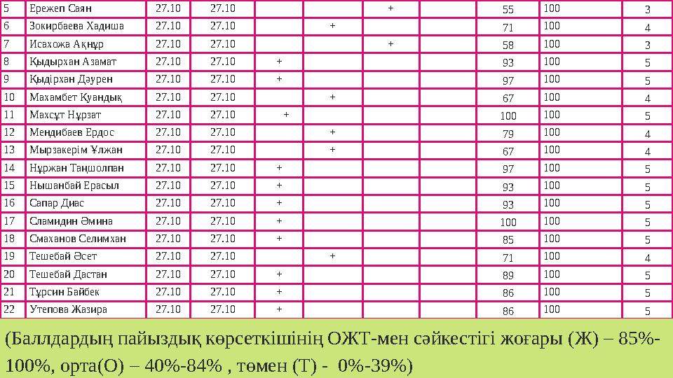 5Ережеп Саян 27.10 27.10 + 55 100 3 6Зокирбаева Хадиша 27.10 27.10 + 71 100 4 7Исахожа Ақнұр 27.10 27.10 + 58