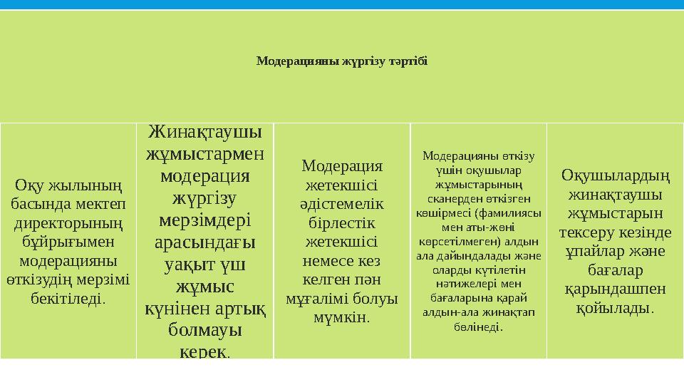Модерацияны жүргізу тәртібі Оқу жылының басында мектеп директорының бұйрығымен модерацияны өткізудің мерзімі бекітіледі. Ж