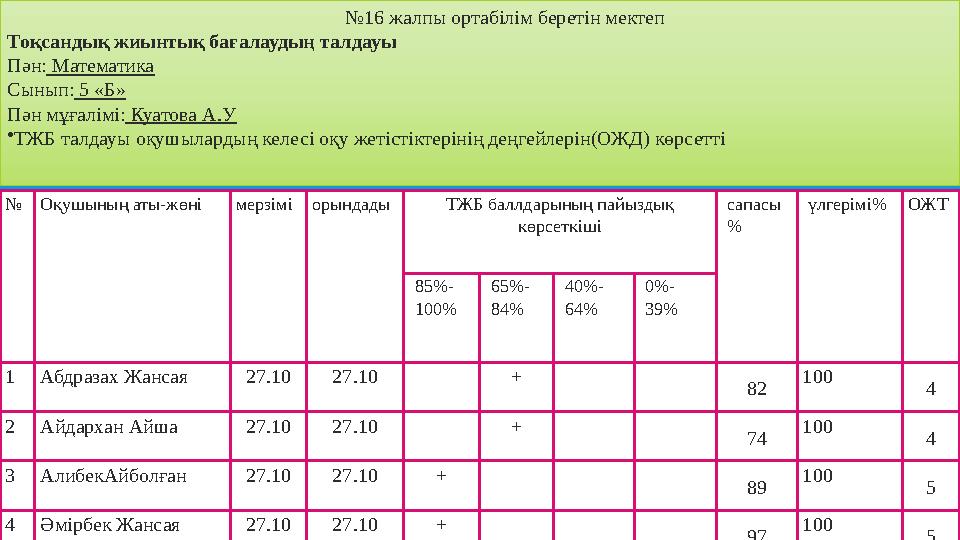 №Оқушының аты-жөні мерзіміорындады ТЖБ баллдарының пайыздық көрсеткіші сапасы % үлгерімі%ОЖТ 85%- 100% 65%- 84% 40%- 64% 0%