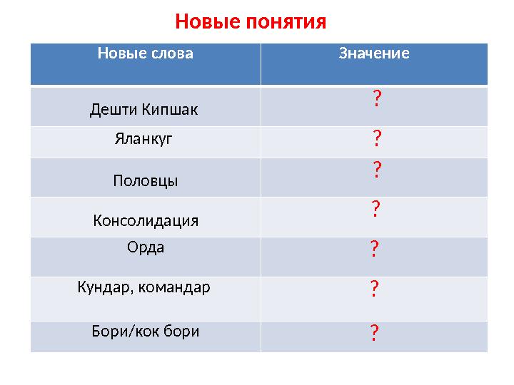 Новые понятия Новые слова Значение Дешти Кипшак ? Яланкуг ? Половцы ? Консолидация ? Орда ? Кундар, командар ? Бори