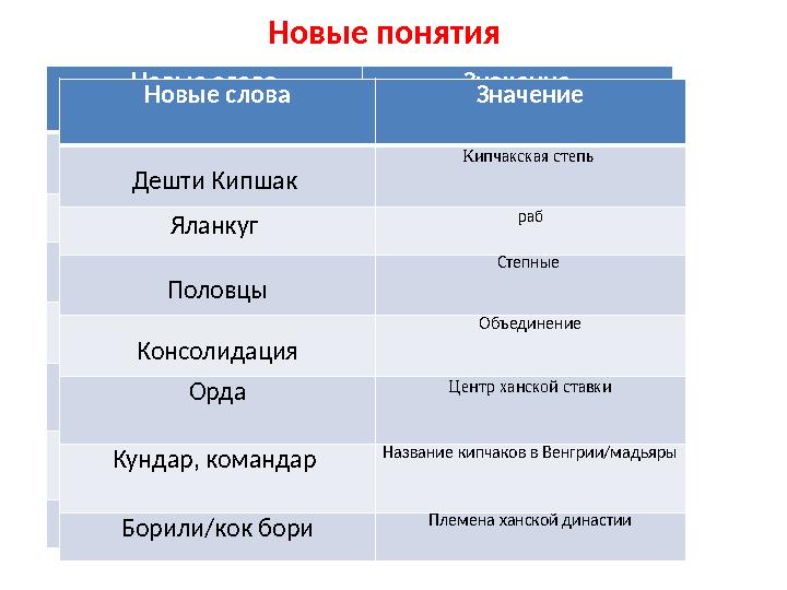 Новые понятия Новые слова Значение Дешти Кипшак Кипчакская степь Яланкуг раб Половцы Степные Консолидация Объединение Орда