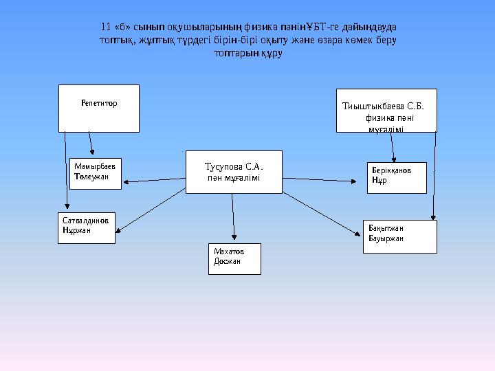 Репетитор Мамырбаев Төлеужан Тиыштыкбаева С.Б. физика пәні мұғалімі Берікқанов Нұр Сатвалдинов Нұржан Махатов Досжан