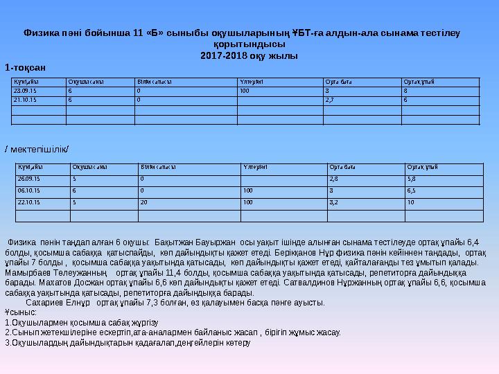 Күні,айы Оқушы саны Білім сапасы Үлгерімі Орта баға Ортақ ұпай 26.09.15 5 0 2,8 5,8 06.10.15 6 0 100 3 6,5 22.10.15 5 20 100 3,2