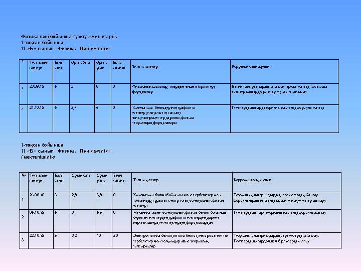 № Тест алын- ған күн Бала саны Ортақ баға Ортақ ұпай Білім сапасы Типтік қателер Коррекциялық жұмыс 1 26.09.15 5 2,8 5,8 0 Ки