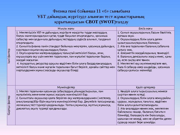 Ішкі факторМықты жағы Әлсіз жағы 1. Мектепішілік ҰБТ-ге дайындық жүргізуге мақсатты түрде жоспардың болуы және орындалуын қатаң