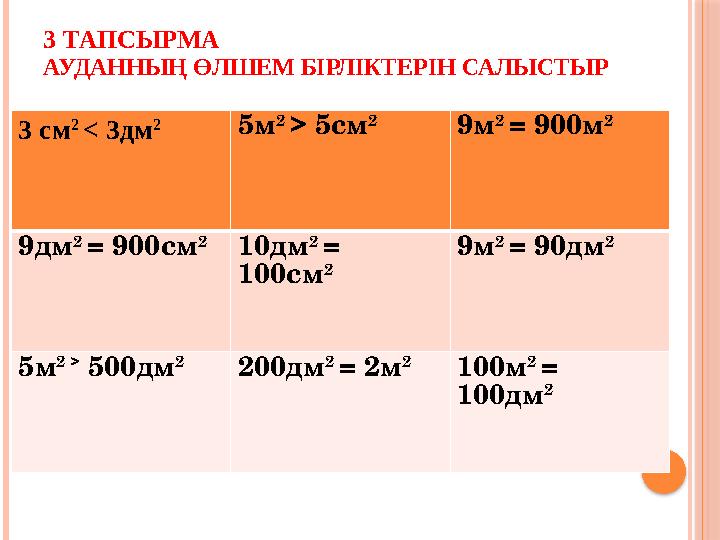 3 ТАПСЫРМА АУДАННЫҢ ӨЛШЕМ БІРЛІКТЕРІН САЛЫСТЫР 3 см 2 < 3дм 2 5м 2 > 5см 2 9м 2 = 900м 2 9дм 2 = 900см 2 10дм 2 = 100
