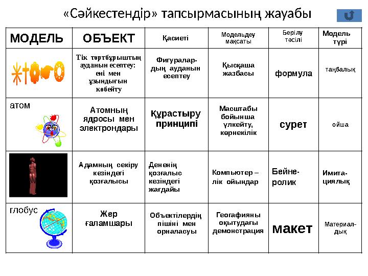 «Сәйкестендір» тапсырмасының жауабы МОДЕЛЬ ОБЪЕКТ Қасиеті Модельдеу мақсаты Берілу тәсілі Модель түрі Т ік төртбұрыштың ауда