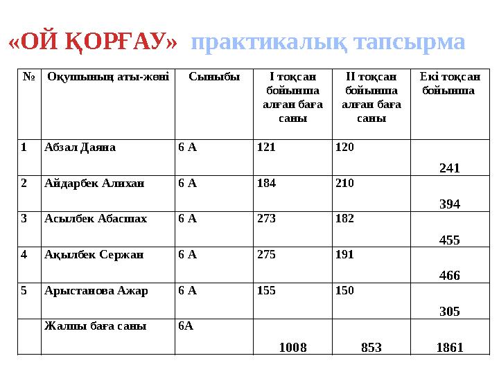 № Оқушының аты-жөні Сыныбы I тоқсан бойынша алған баға саны II тоқсан бойынша алған баға саны Екі тоқсан бойынша 1 Абзал