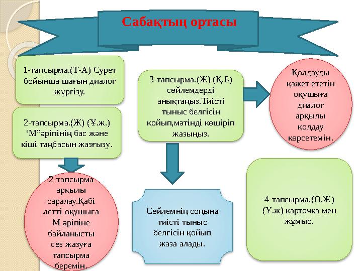 Сабақтың ортасы 1-тапсырма.(Т-А) Сурет бойынша шағын диалог жүргізу. 2-тапсырма.(Ж) (Ұ.ж.) ‘М”әріпінің бас және кі