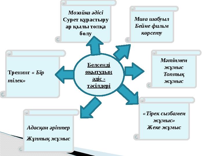 Белсенді оқытудың әдіс - тәсілдері Мәтінмен жұмыс Топтық жұмыс Тренинг « Бір тілек» Мозайка әдісі Сурет құрастыру ар қ