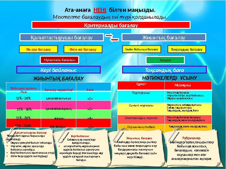 Ата-анаға НЕНІ білген маңызды. Мектепте бағалаудың екі түрі қолданылады . Критериалды бағалау Кері байланыс Тоқсандық бағаМұ