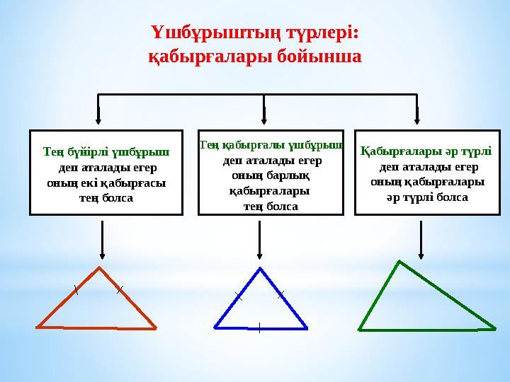 Үшбұрыштың түрлері: қабырғалары бойынша Тең қабырғалы үшбұрыш деп аталады егер оның барлық қабырғалары тең болсаТең бүйірл