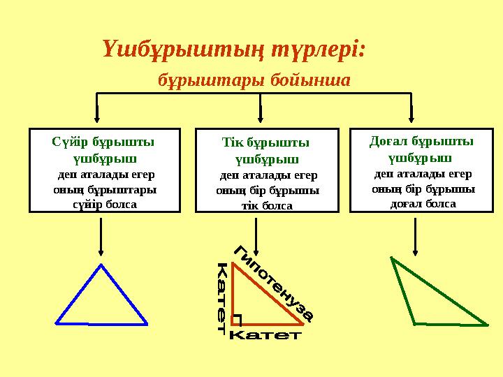 Тік бұрышты үшбұрыш деп аталады егер оның бір бұрышы тік болсаСүйір бұрышты үшбұрыш деп аталады егер оның бұрыштары