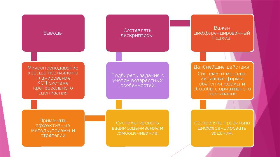 Выводы Микропреподавание хорошо повлияло на планирование КСП,системе кретереального оценивания Применять эффективные мето