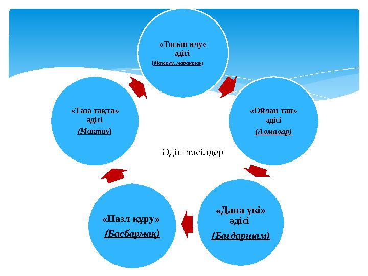 «Тосып алу» әдісі (Мақтау, мадақтау) «Ойлан тап» әдісі (Алмалар) «Дана үкі» әдісі (Бағдаршам) «Пазл құру» (Басбармақ) «Т