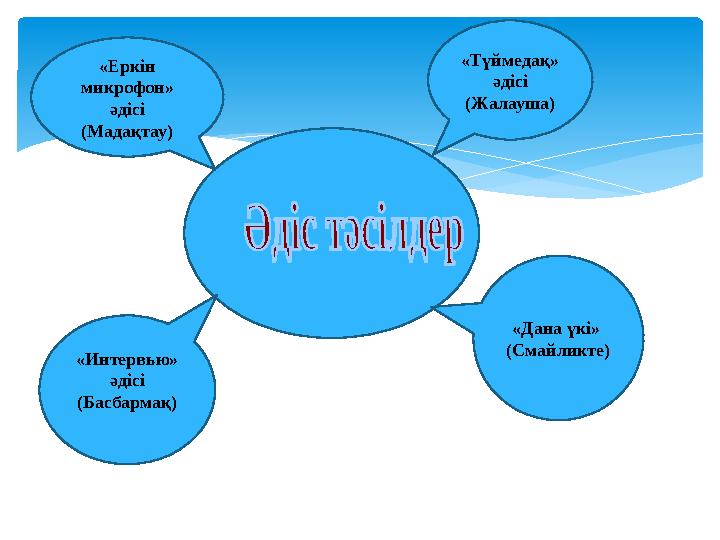 «Еркін микрофон» әдісі (Мадақтау) «Дана үкі» (Смайликте) «Түймедақ» әдісі (Жалауша) «Интервью» әдісі (Басбармақ)