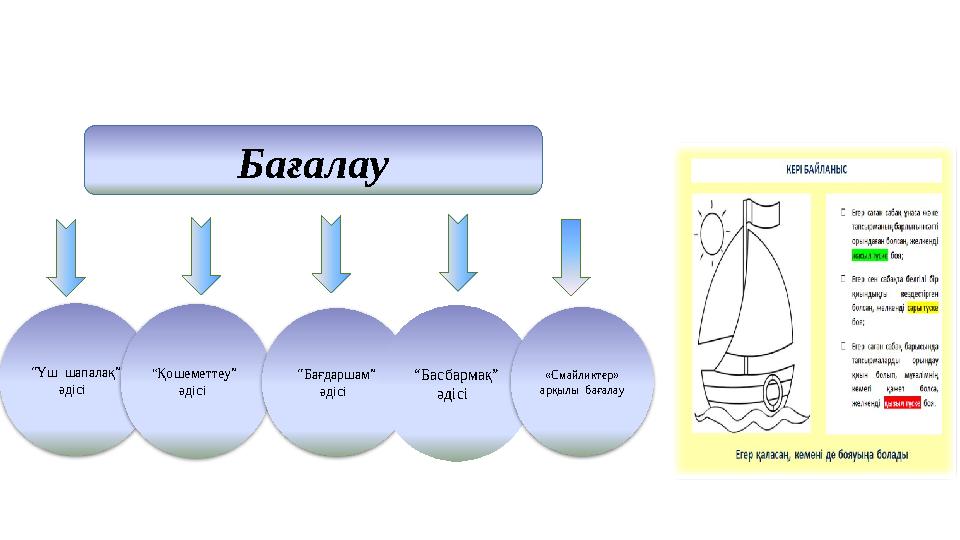 “Үш шапалақ” әдісі “Қошеметтеу” әдісі “Бағдаршам” әдісі “Басбармақ” әдісі «Смайликтер» арқылы бағалау Бағала