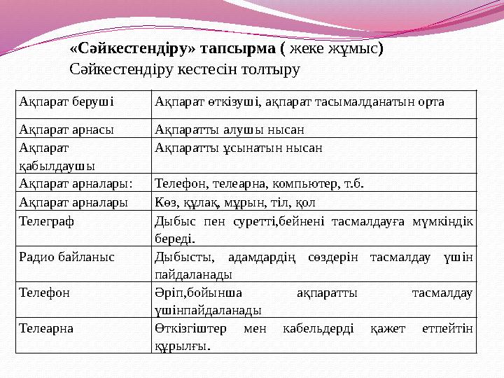 «Сәйкестендіру» тапсырма ( жеке жұмыс) Сәйкестендіру кестесін толтыру Ақпарат беруші Ақпарат өткізуші, ақпарат тасымалданатын ор