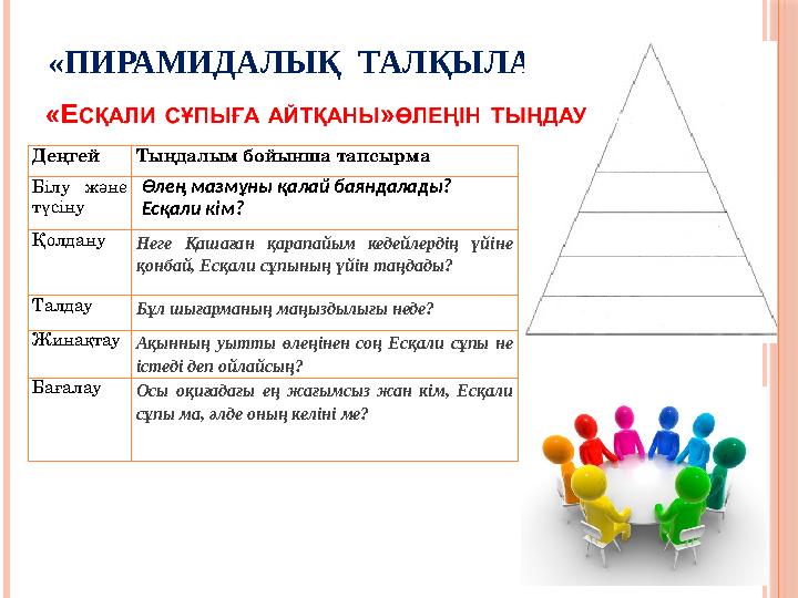 «ПИРАМИДАЛЫҚ ТАЛҚЫЛАУ» Деңгей Тыңдалым бойынша тапсырма Білу және түсіну Өлең мазмұны қалай баяндалады? Есқали кім? Қолда