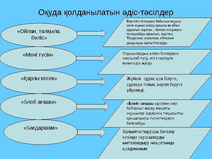 Оқуда қолданылатын әдіс-тәсілдер «Ойлан, талқыла, бөліс» «Мені түсін» «Қарлы кесек» «Блоб ағашы» «Бағдаршам» Берілген тапсырма