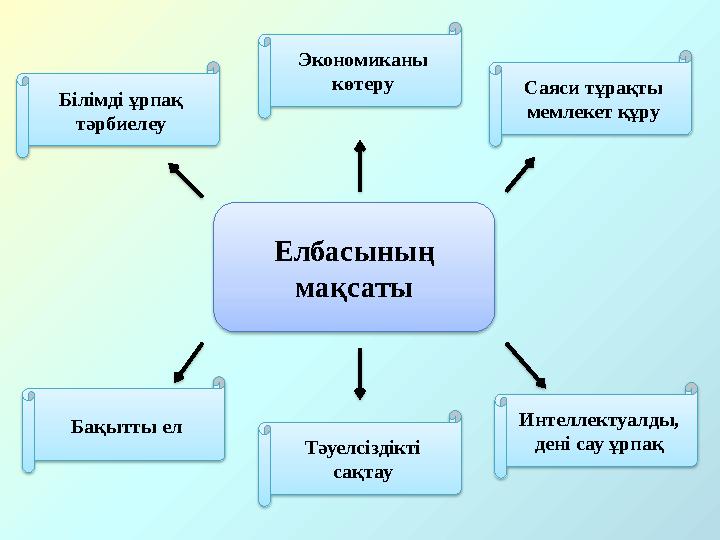 Елбасының мақсаты Білімді ұрпақ тәрбиелеу Экономиканы көтеру Саяси тұрақты мемлекет құру Бақытты ел Тәуелсіздікті