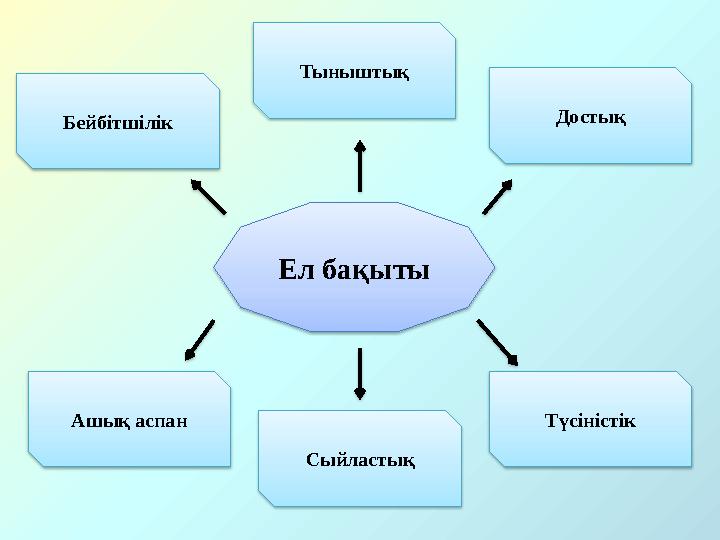 Ел бақыты Бейбітшілік Тыныштық Достық Ашық аспан Сыйластық Түсіністік