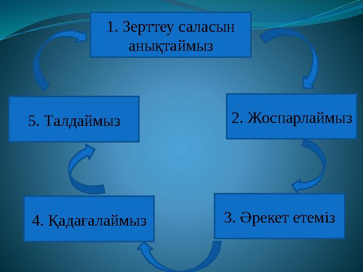 1. Зерттеу саласын анықтаймыз 5. Талдаймыз 2. Жоспарлаймыз 4. Қадағалаймыз 3. Әрекет етеміз