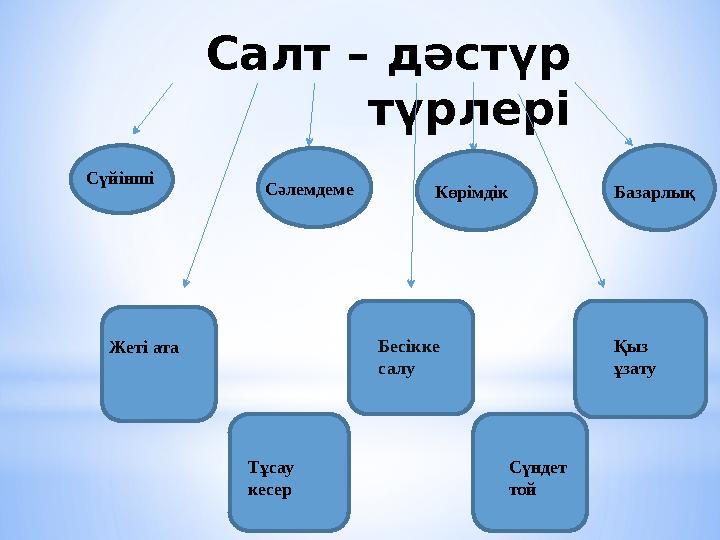 Салт – дәстүр түрлері Сүйінші Сәлемдеме Көрімдік Базарлық Жеті ата Қыз ұзату Тұсау кесер Сүндет тойБесікке салу