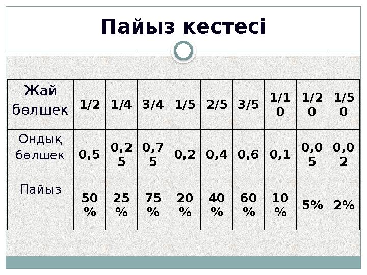 Пайыз кестесі Жай бөлшек 1/21/43/41/52/53/5 1/1 0 1/2 0 1/5 0 Ондық бөлшек 0,5 0,2 5 0,7 5 0,20,40,60,1 0,0 5 0,0 2 Пайыз 50