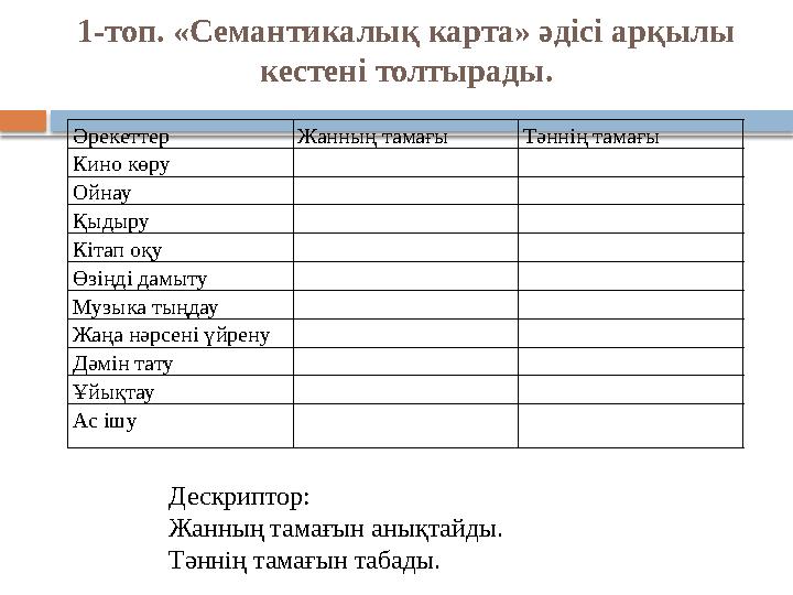 1-топ. «Семантикалық карта» әдісі арқылы кестені толтырады. Әрекеттер Жанның тамағы Тәннің тамағы Кино көру Ойнау Қыдыру Кітап