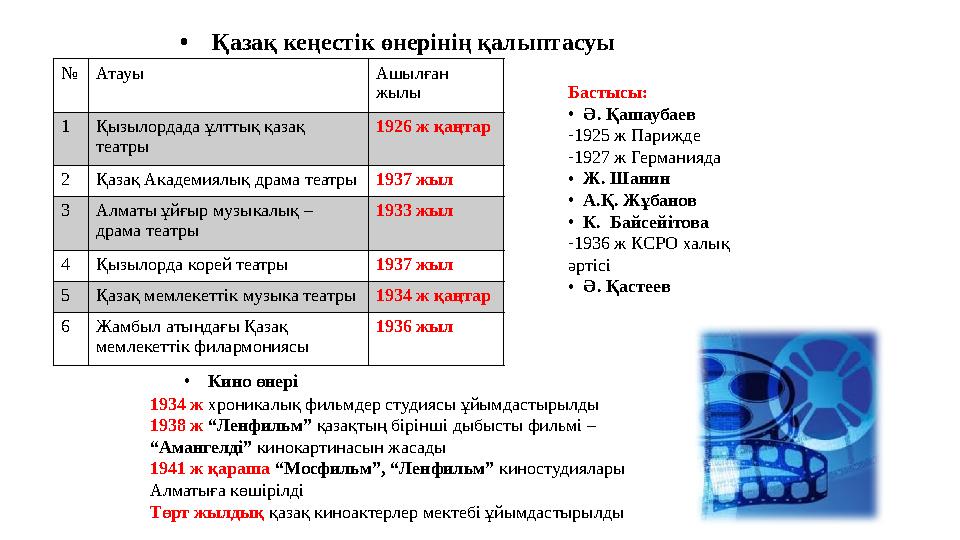 • Қазақ кеңестік өнерінің қалыптасуы № Атауы Ашылған жылы 1 Қызылордада ұлттық қазақ театры 1926 ж қаңтар 2 Қазақ Акад