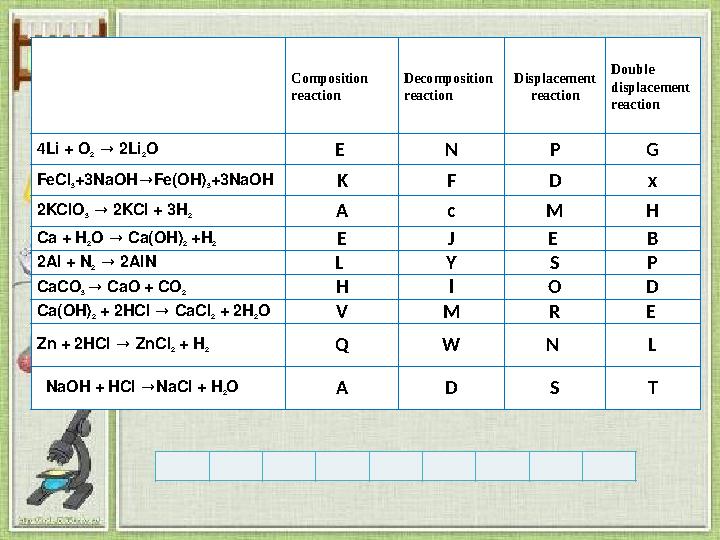 Composition reaction Decomposition reaction Displacement reaction Double displacement reaction 4Li + O 2 → 2Li 2O E N P G F