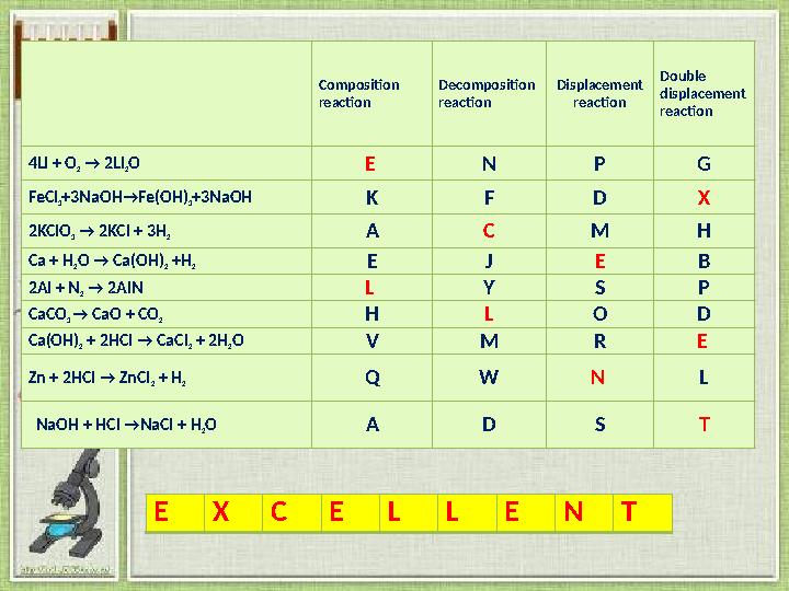 Composition reaction Decomposition reaction Displacement reaction Double displacement reaction 4Li + O 2 → 2Li 2O E N P G
