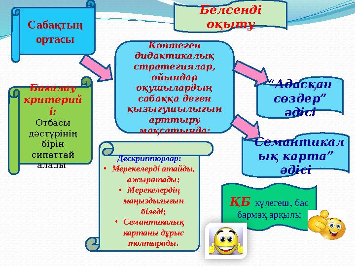 Сабақтың ортасы Белсенді оқыту Көптеген дидактикалық стратегиялар, ойындар оқушылардың сабаққа деген қызығушылығын артт