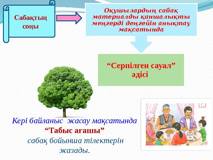 Кері байланыс жасау мақсатында “ Табыс ағашы” сабақ бойынша тілектерін жазады . “ Серпілген сауал” әдісі Оқушылардың саба