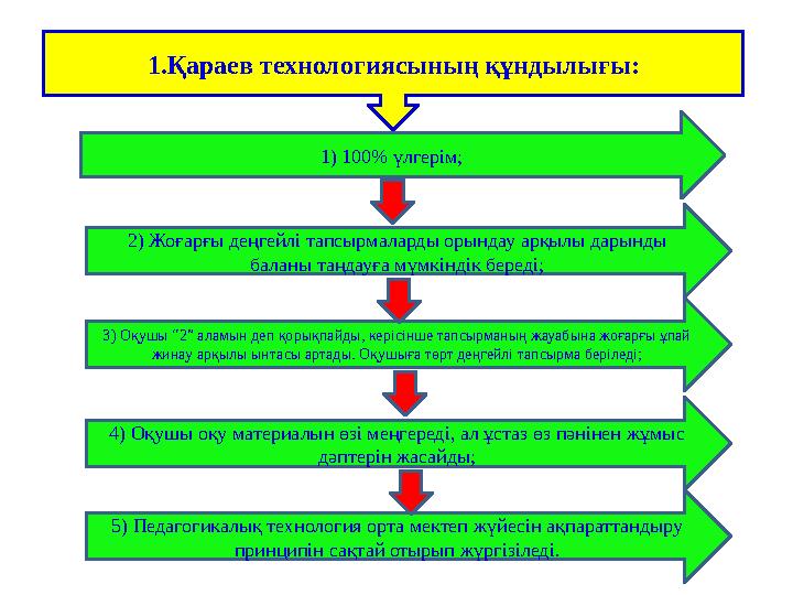 1.Қараев технологиясының құндылығы: 1) 100% үлгерім; 2) Жоғарғы деңгейлі тапсырмаларды орындау арқылы дарынды баланы таңдауға м