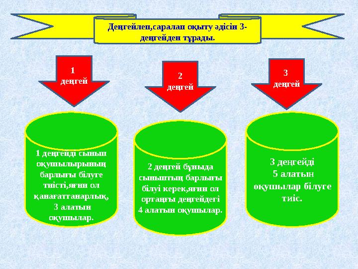 Деңгейлеп,саралап оқыту әдісін 3- деңгейден тұрады. 1 деңгей 3 деңгей2 деңгей 1 деңгейді сынып оқушылырының барлығы білуге