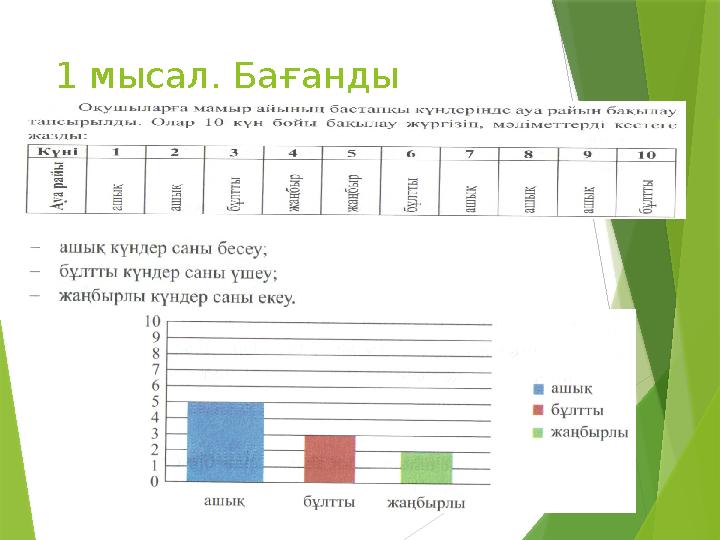 1 мысал. Бағанды диаграмма