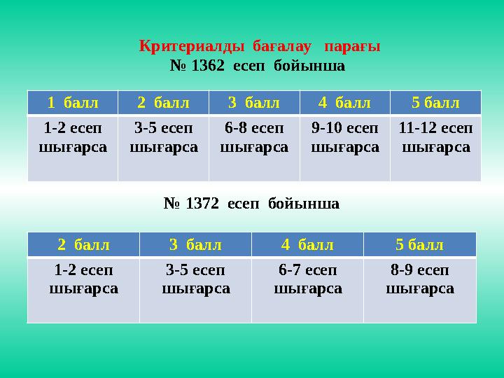 Критериалды бағалау парағы № 1362 есеп бойынша 1 балл2 балл3 балл4 балл 5 балл 1-2 есеп шығарса 3-5 есеп шығарса 6-8