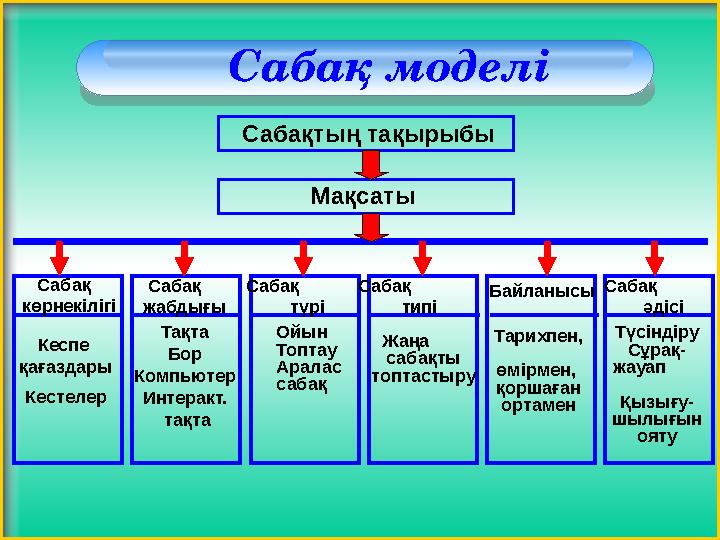 Сабақ моделі Сабақтың тақырыбы Мақсаты Кеспе қағаздары Кестелер Сабақ көрнекілігі Сабақ жабдығы Сабақ т