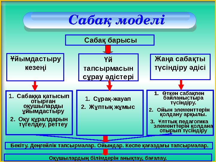 Сабақ моделі Сабақ барысы Ұйымдастыру кезеңі Үй тапсырмасын сұрау әдістері Жаңа сабақты түсіндіру әдісі 1.Сабаққа қатысып