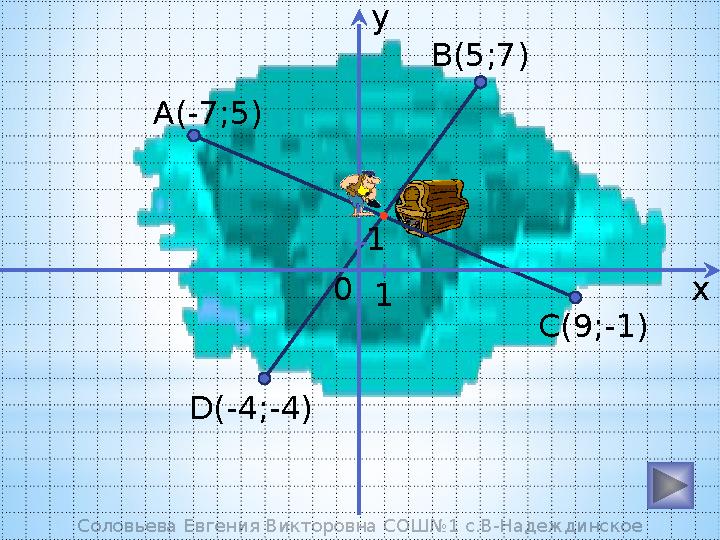 (1;2)y x0 11A(-7;5) B( 5 ; 7 ) C(9;-1) D(-4;-4)Соловьева Евгения Викторовна СОШ№1 с.В-Надеждинское